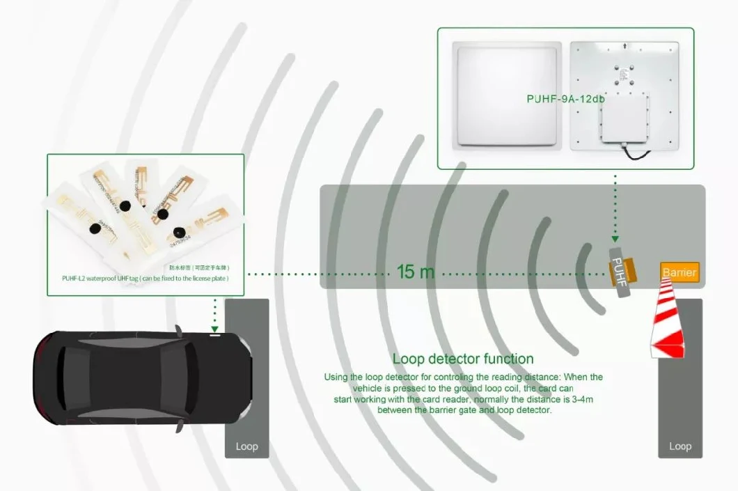 कम विकिरण मूल्य यूएचएफ लंबी दूरी रीडर 15 मीटर डिटेक्शन रेंज पार्किंग प्रबंधन के लिए 8